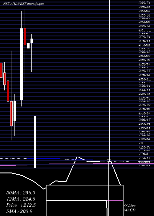  monthly chart AsianHotels