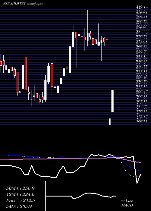  weekly chart AsianHotels