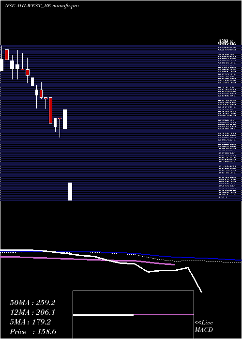  weekly chart AsianHotels
