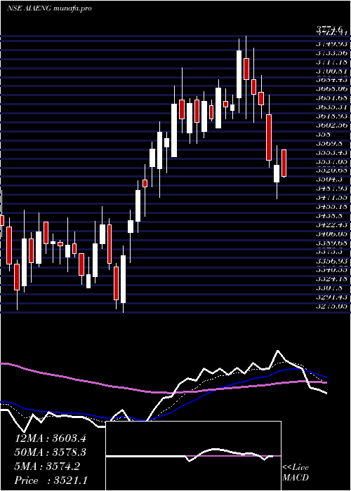  Daily chart AiaEngineering