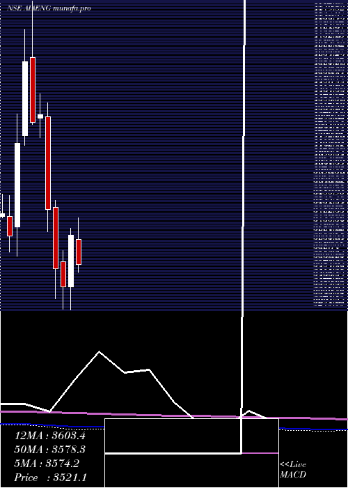  monthly chart AiaEngineering