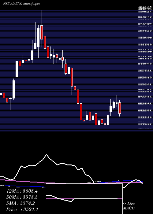  weekly chart AiaEngineering