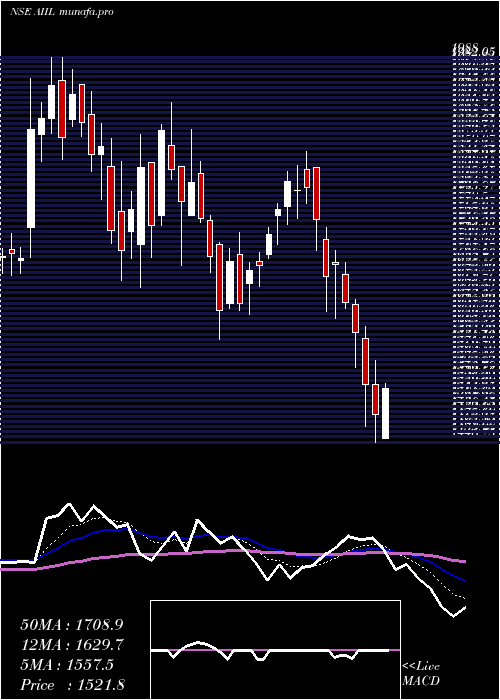  Daily chart AuthumInvest