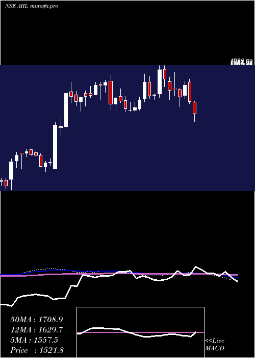  weekly chart AuthumInvest