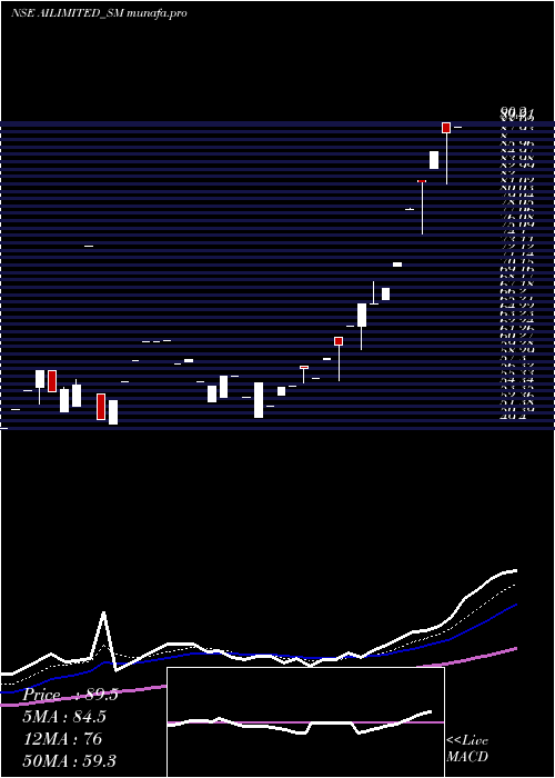 Daily chart AbhishekIntegrations