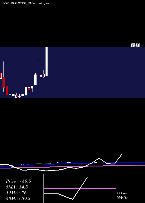 monthly chart AbhishekIntegrations
