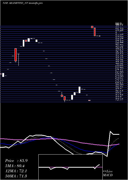 Daily chart AbhishekIntegrations