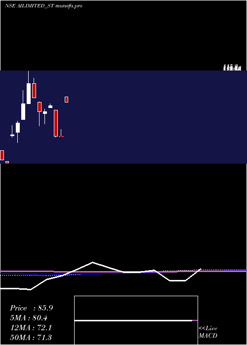 monthly chart AbhishekIntegrations