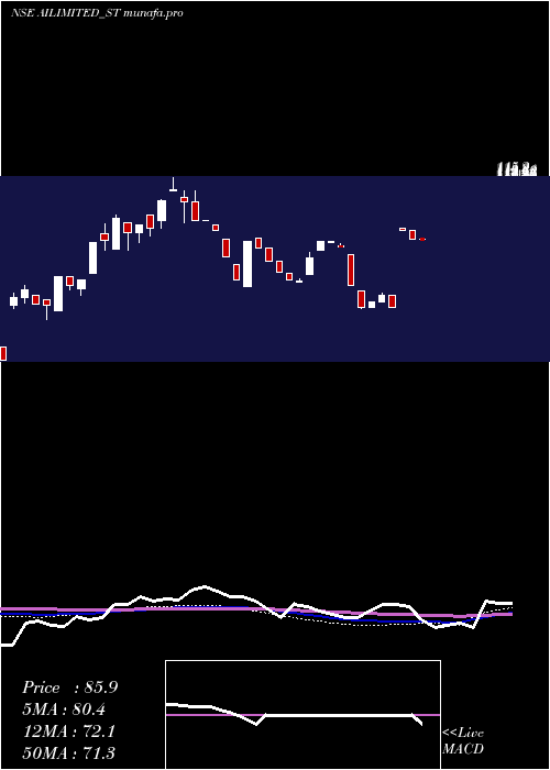weekly chart AbhishekIntegrations