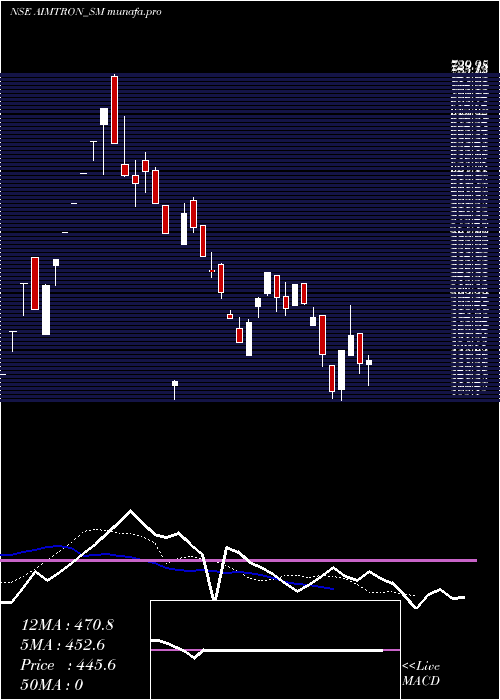  Daily chart AimtronElectronics