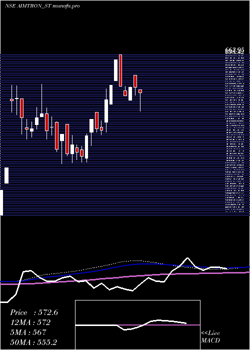  weekly chart AimtronElectronics