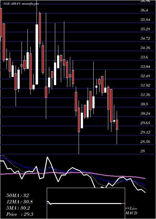  Daily chart Airan