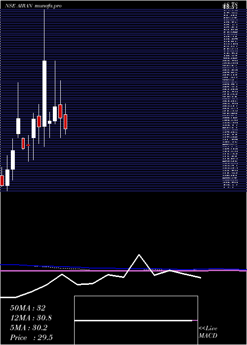  monthly chart Airan