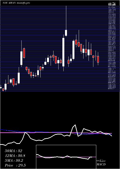  weekly chart Airan