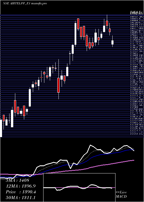 Daily chart AirtelRs