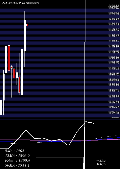 monthly chart AirtelRs