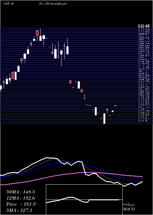  Daily chart AniIntegrated