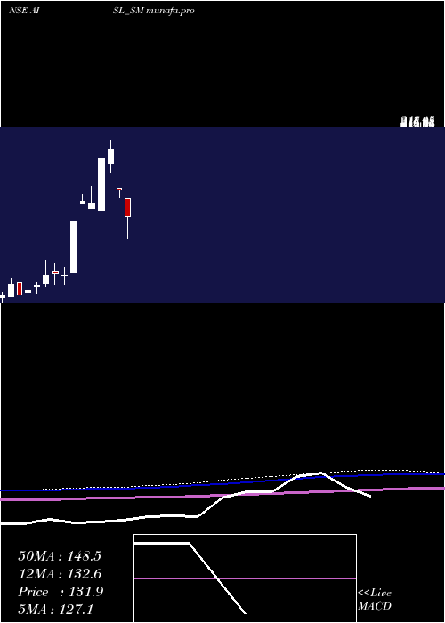  monthly chart AniIntegrated