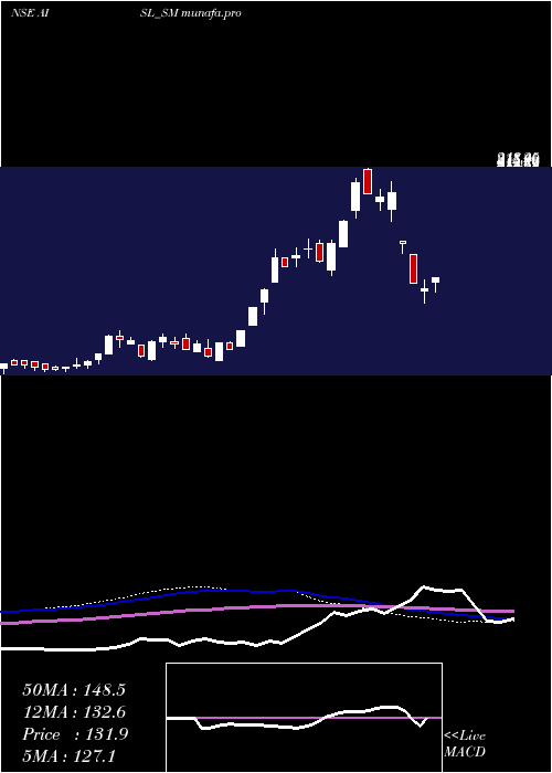  weekly chart AniIntegrated