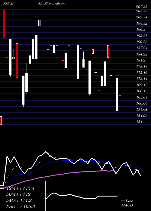  Daily chart AniIntegrated