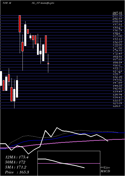  weekly chart AniIntegrated