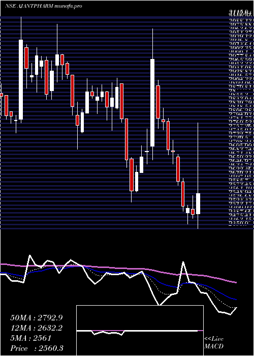  Daily chart AjantaPharma