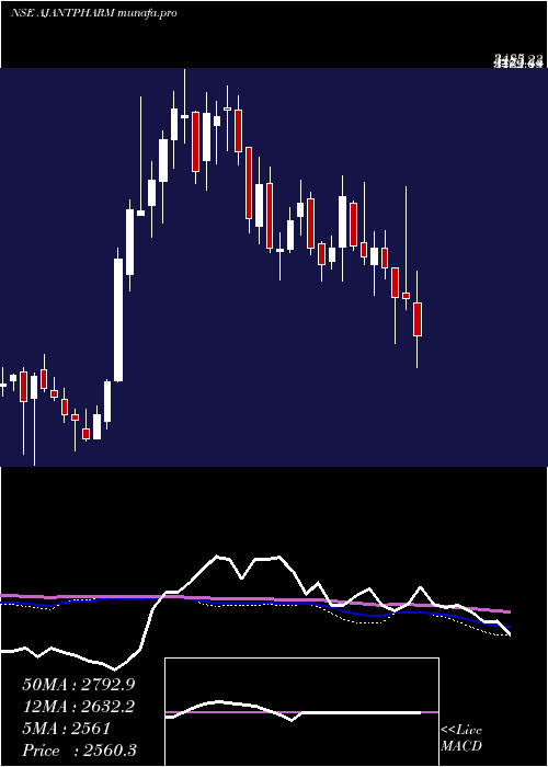  weekly chart AjantaPharma