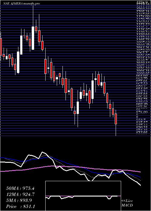  Daily chart AjmeraRealty