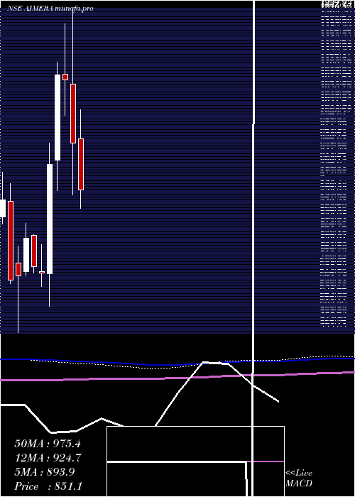  monthly chart AjmeraRealty