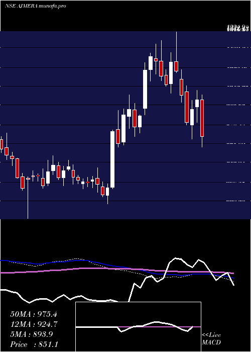  weekly chart AjmeraRealty