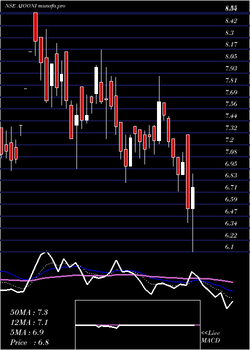  Daily chart AjooniBiotech