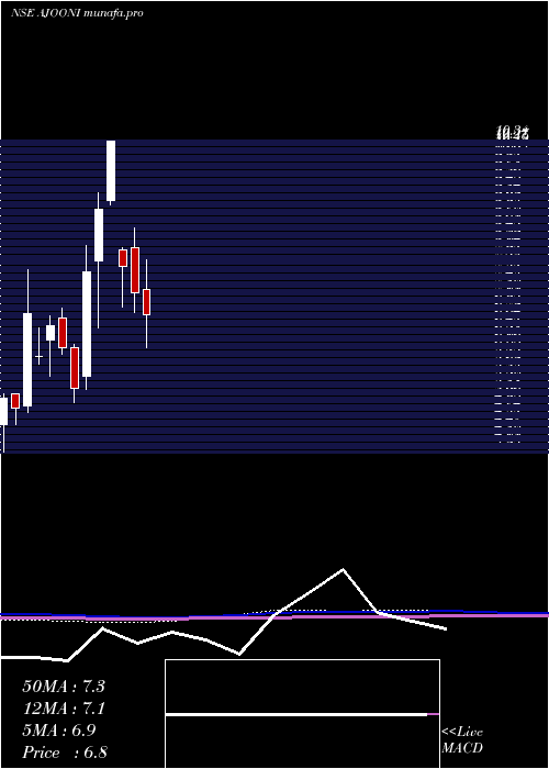  monthly chart AjooniBiotech