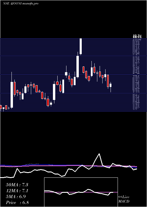  weekly chart AjooniBiotech