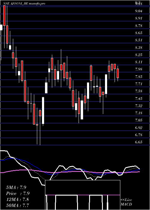  Daily chart AjooniBiotech