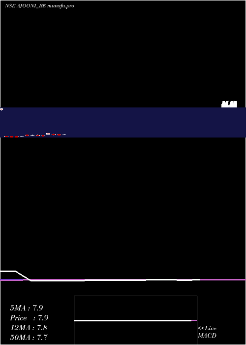  monthly chart AjooniBiotech