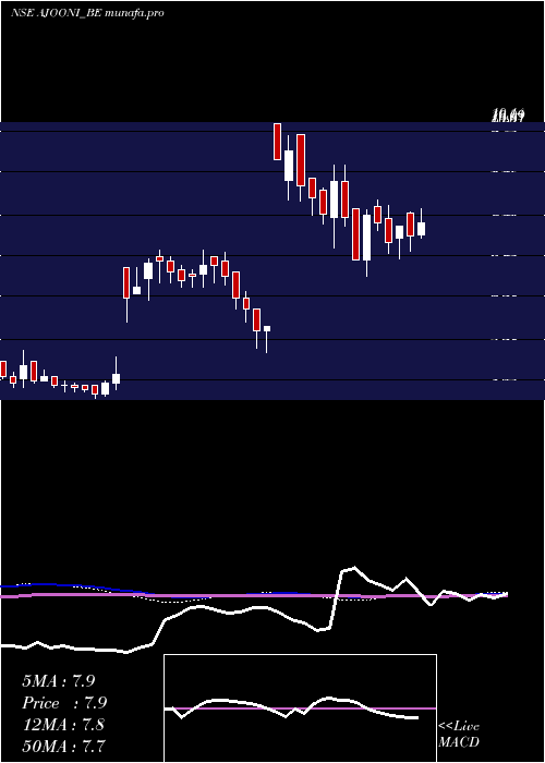  weekly chart AjooniBiotech