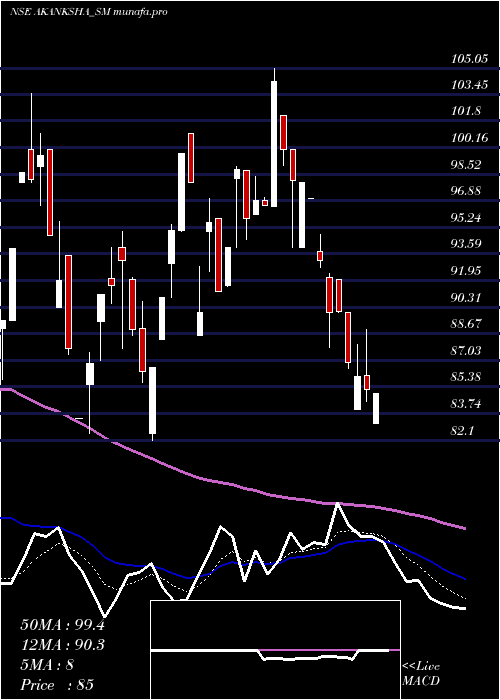 Daily chart AkankshaPower