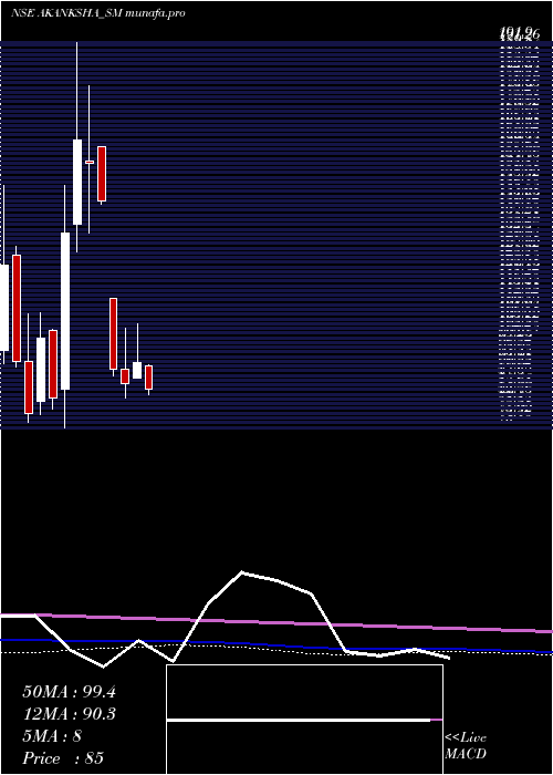 monthly chart AkankshaPower