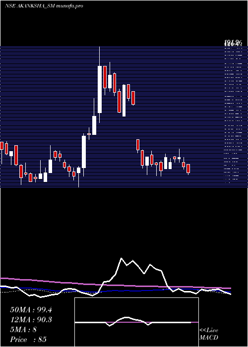 weekly chart AkankshaPower