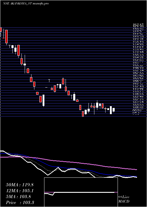 Daily chart AkankshaPower