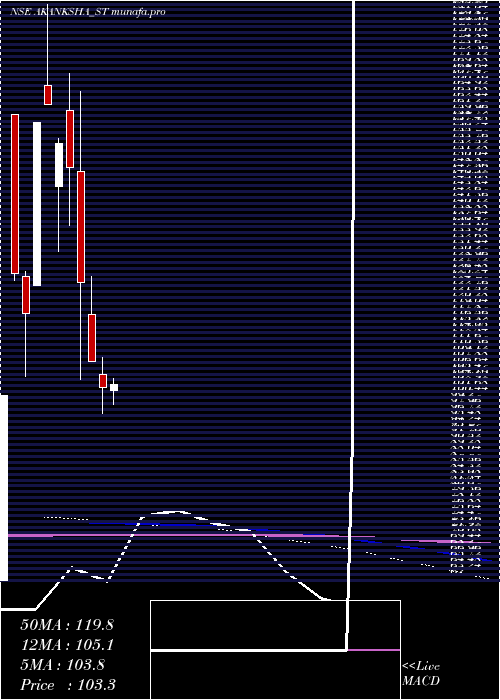 monthly chart AkankshaPower