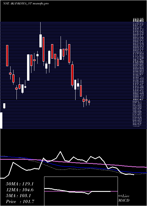 weekly chart AkankshaPower