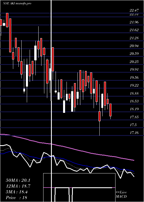  Daily chart AkiIndia