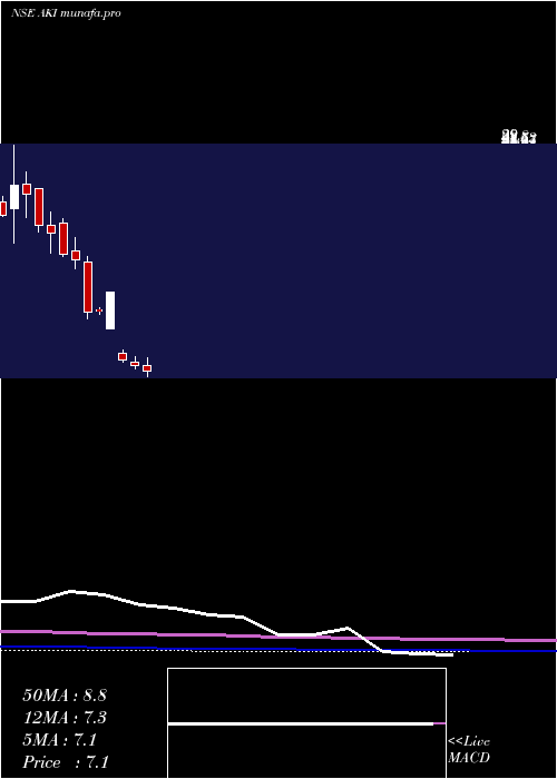  monthly chart AkiIndia