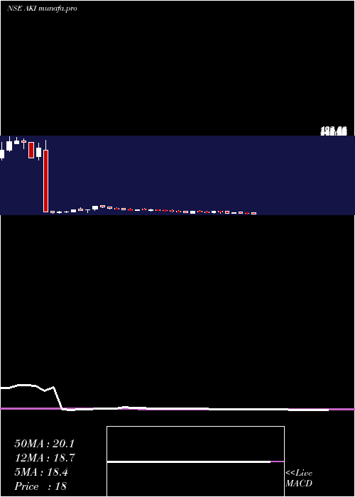  weekly chart AkiIndia