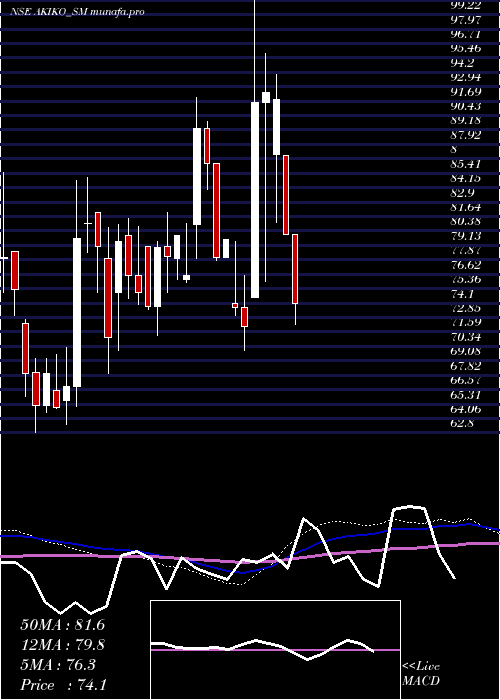  weekly chart AkikoGlobal