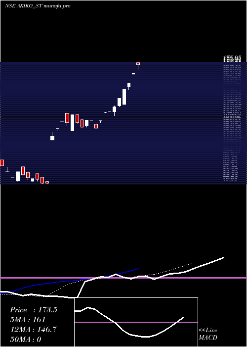 Daily chart AkikoGlobal