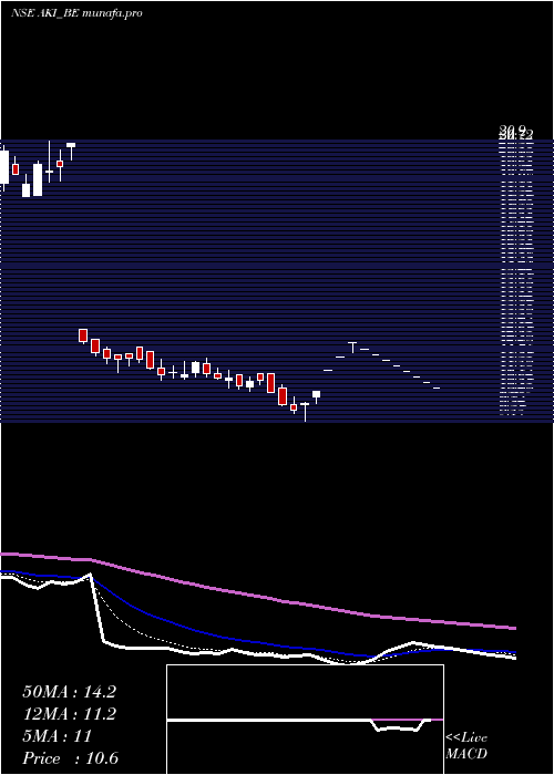  Daily chart AkiIndia