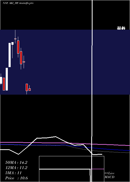  monthly chart AkiIndia