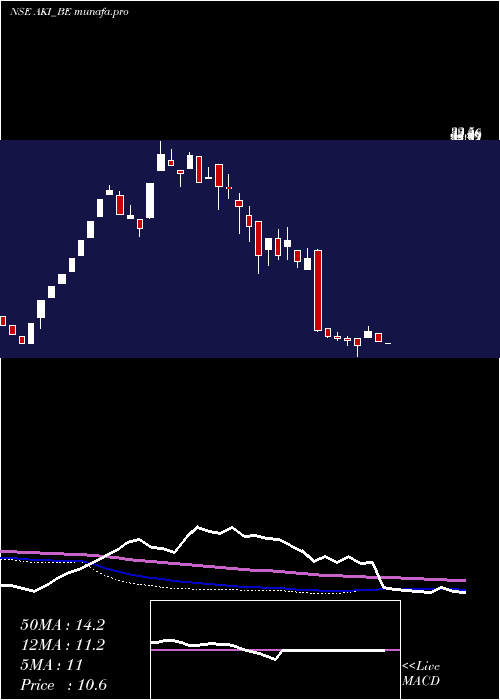  weekly chart AkiIndia